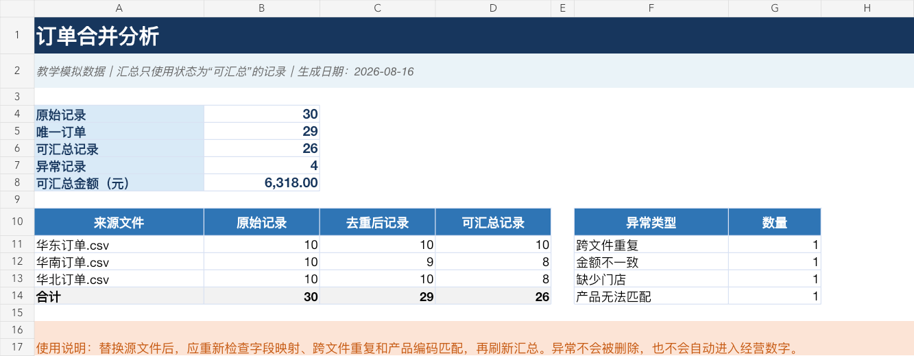 订单合并分析工作簿的核对汇总页,使用教学模拟数据展示原始记录、唯一订单、可汇总记录、异常和来源对账。