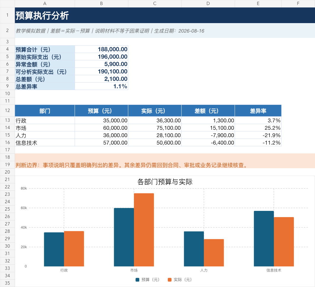预算执行分析工作簿的管理摘要页,使用教学模拟数据展示总预算、实际支出、差额、异常金额和部门对比图。